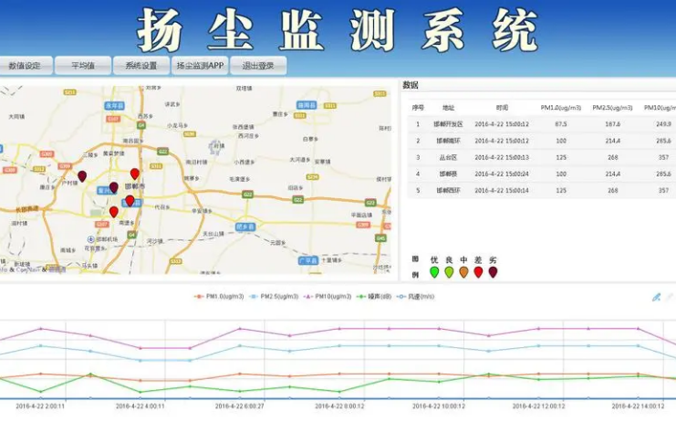 揚(yáng)塵噪聲在線監(jiān)測系統(tǒng)（揚(yáng)塵、噪聲、視頻）